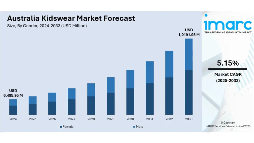 Australia Kidswear Market: Industry Trends, Share, Size, Growth, Opportunity 2025-2033