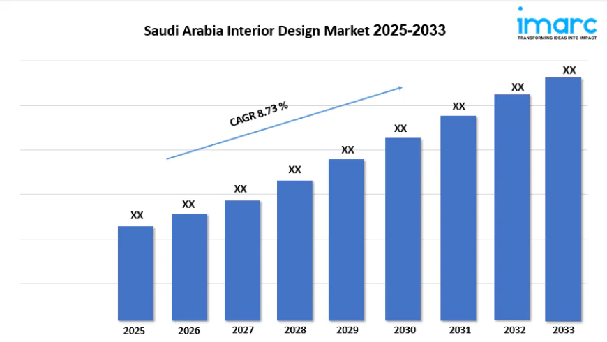 Saudi Arabia Interior Design Market Report, Share & Forecast 2025-2033