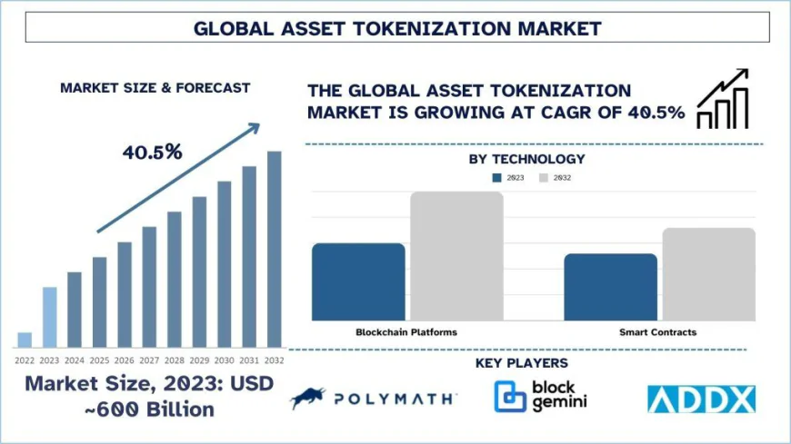 Asset Tokenization Market Size & Future Outlook, 2032 | UnivDatos