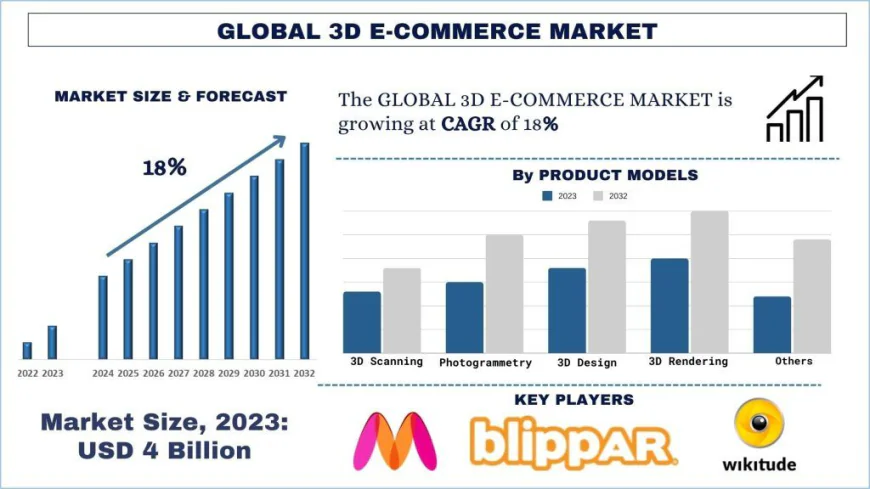 3D E-commerce Market Size & Future Outlook, 2032 | UnivDatos