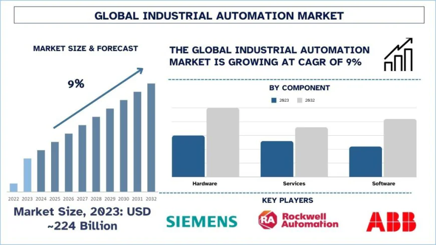 Industrial Automation Market Size & Future Outlook, 2032 | UnivDatos