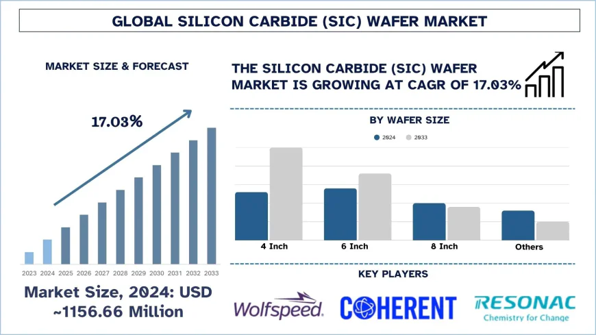 Silicon Carbide (SiC) Wafer Market Size & Future Outlook, 2030 | UnivDatos