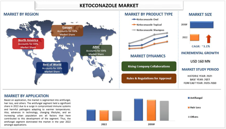 Ketoconazole Market Size & Future Outlook, 2030 | UnivDatos