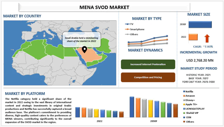 MENA SVOD Market Size & Future Forecast, 2030 | UnivDatos