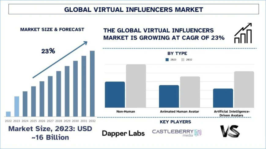 Virtual Influencers Market Size & Future Forecast, 2032 | UnivDatos