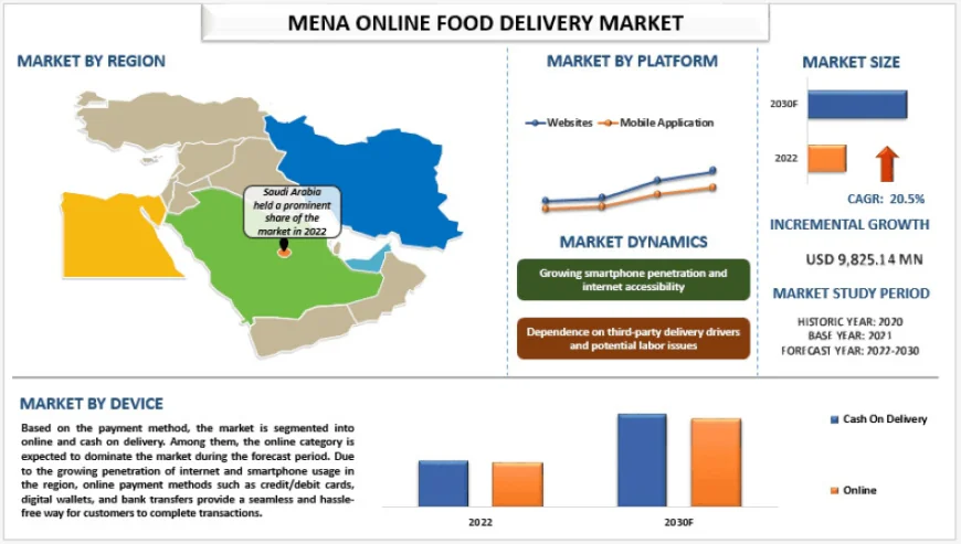 MENA Online Food Delivery Market Size & Future Forecast, 2030 | UnivDatos