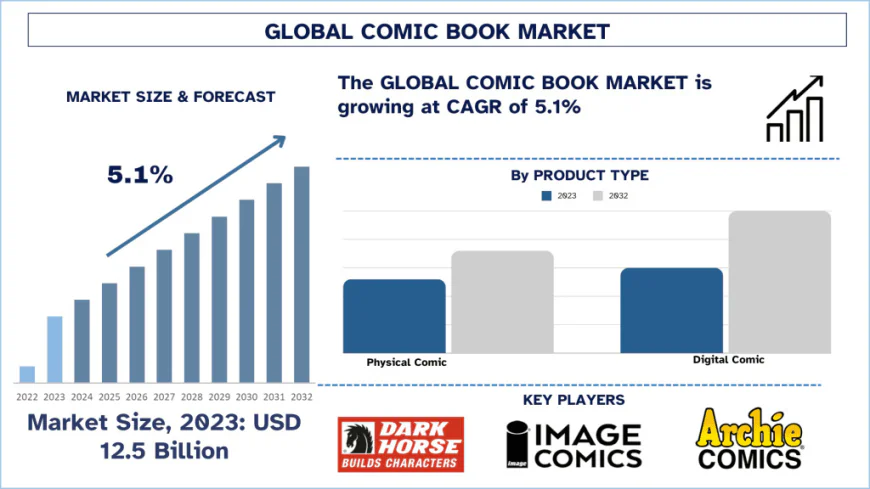 Comic Book Market Size & Future Forecast, 2032 | UnivDatos