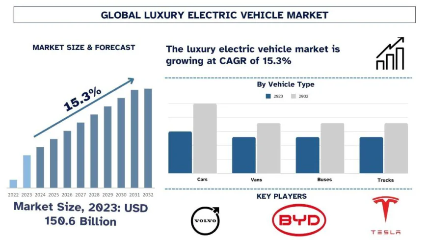 Luxury Electric Vehicle Market Size & Future Forecast, 2032 | UnivDatos