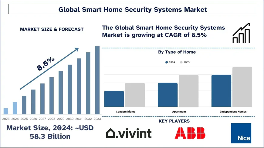 Smart Home Security Systems Market Size & Share Forecast, 2033 | UnivDatos