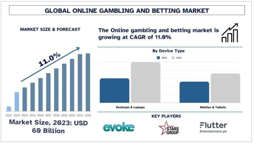 Online Gambling and Betting Market Size & Future Forecast, 2032 | UnivDatos