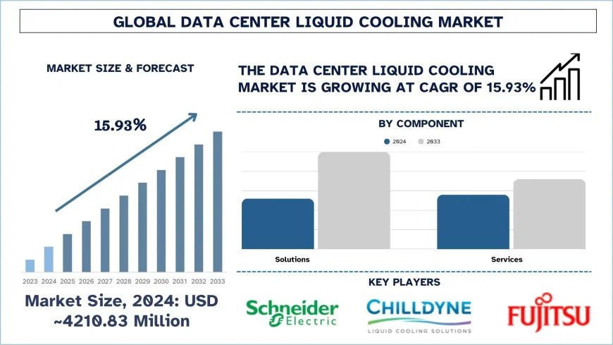 Data Center Liquid Cooling Market Trends & Future Outlook, 2033 | UnivDatos