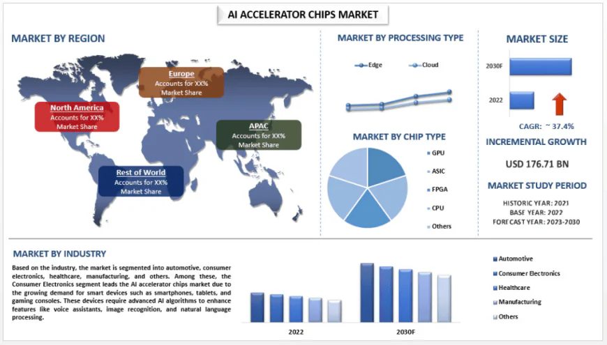 AI Accelerator Chips Market Trends & Future Outlook, 2030 | UnivDatos