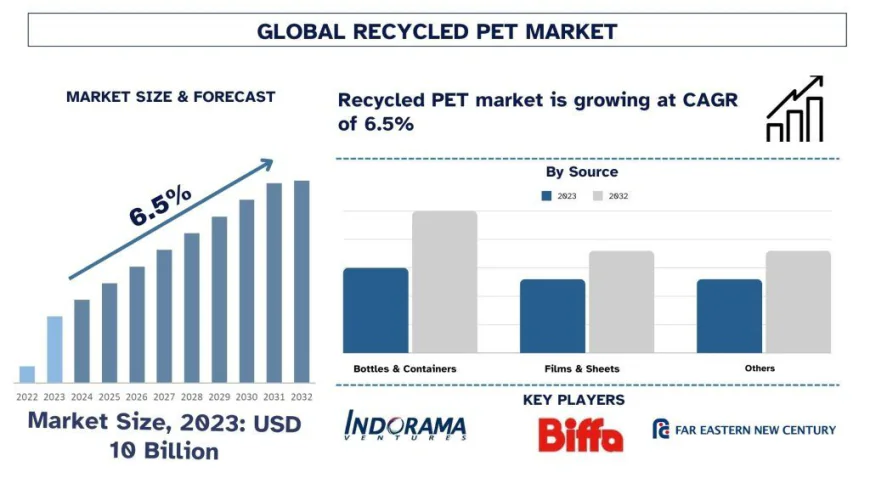 Recycled PET Market Trends & Future Outlook, 2032 | UnivDatos