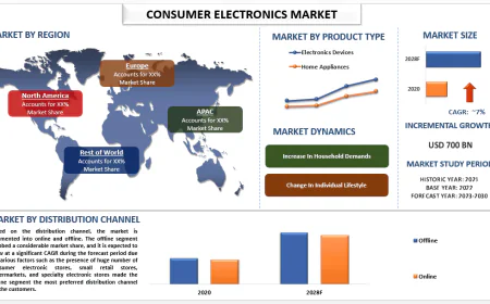 Consumer Electronics Market Size, Share, Trends, Growth, Forecast & Report 2030| UnivDatos