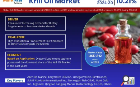 Krill Oil Industry Outlook 2030, 10.21% CAGR Value