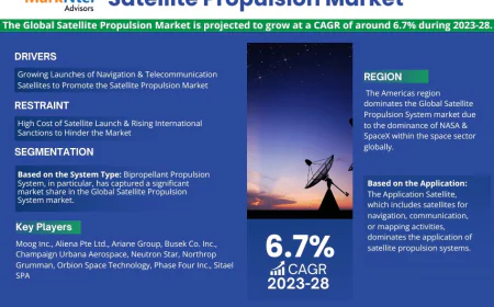 Satellite Propulsion Market Size to by 2028, 6.7% CAGR