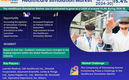 Healthcare Simulation Market Trends: Growth, Share, Value, Size, and Analysis By 2030