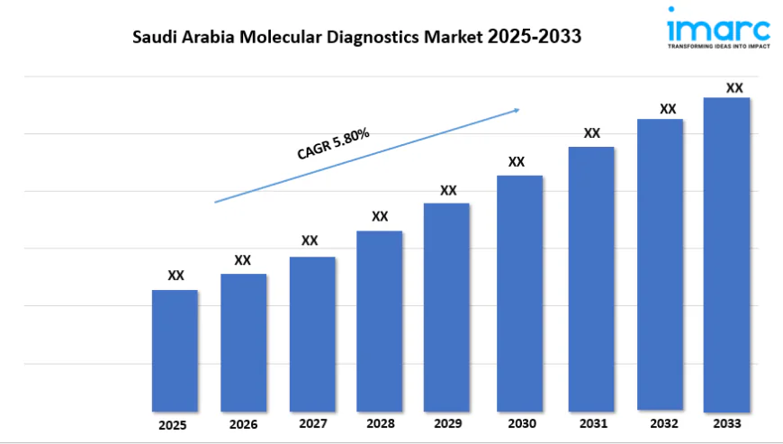 Saudi Arabia Molecular Diagnostics Market Size, Share, Growth & Forecast 2025–2033