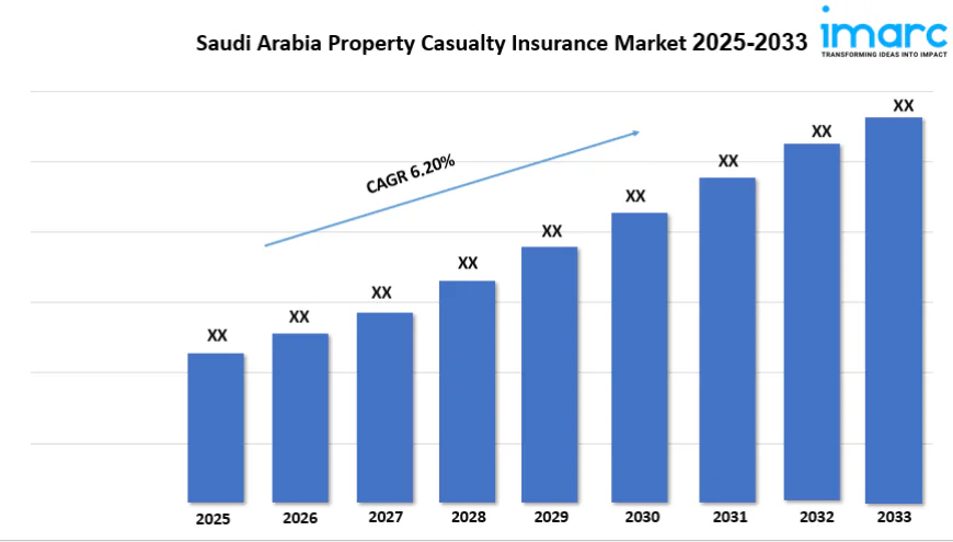 Saudi Arabia Property & Casualty Insurance Market Size, Share & Growth Report 2025–2033