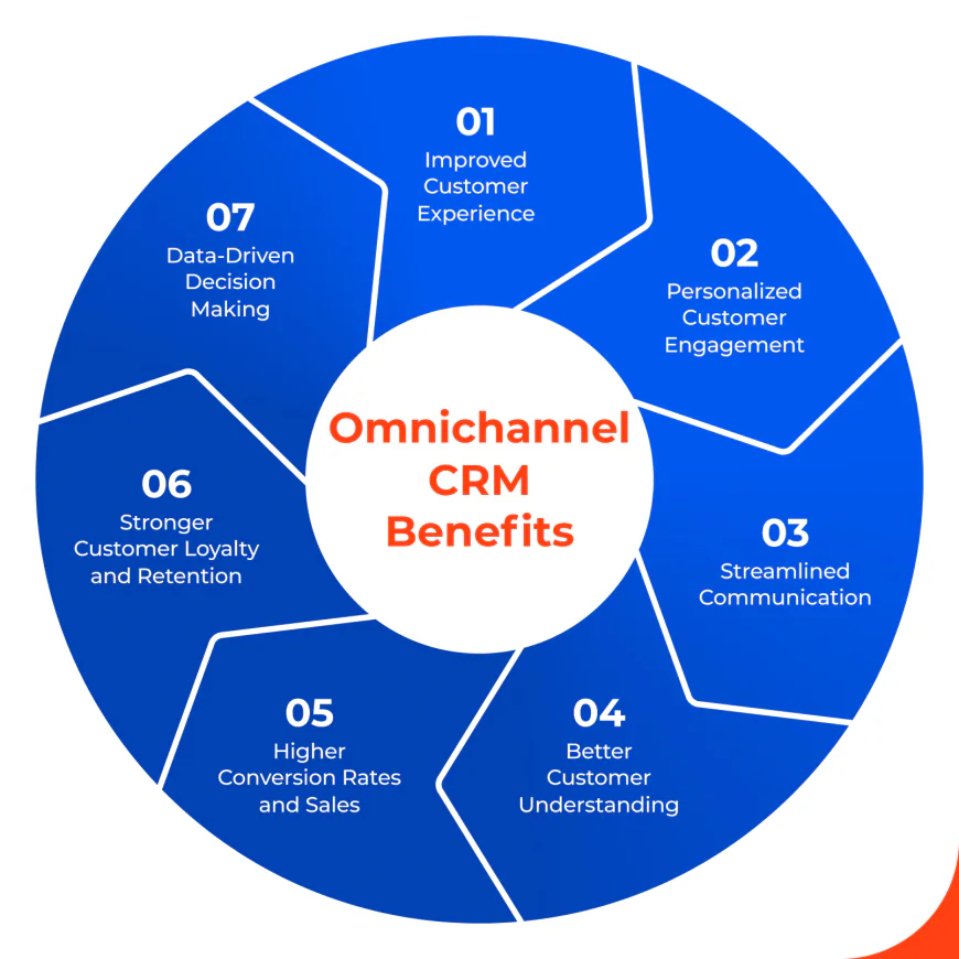 Why You Need Omnichannel CRM Integration Services Now