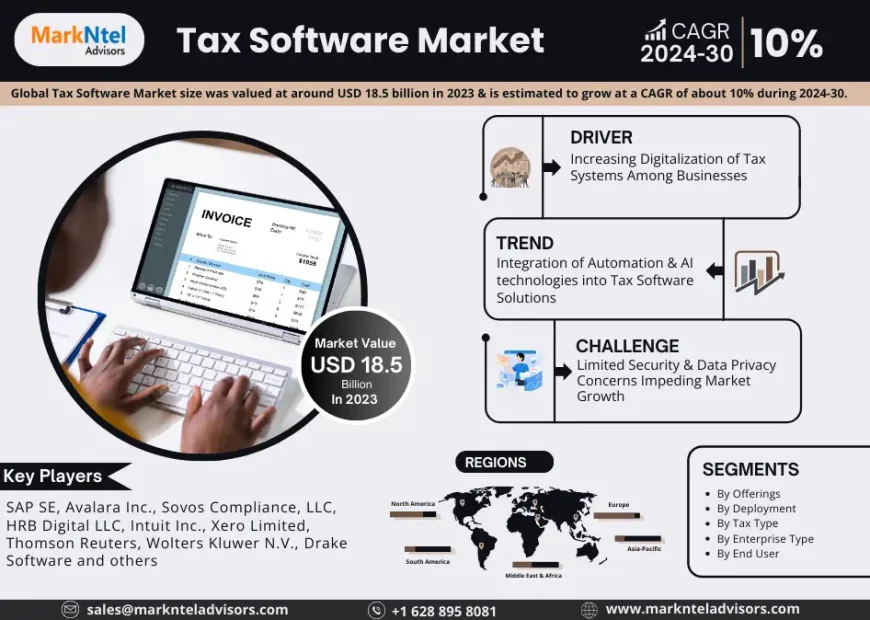 Tax Software Market Size to by 2030, 10% CAGR