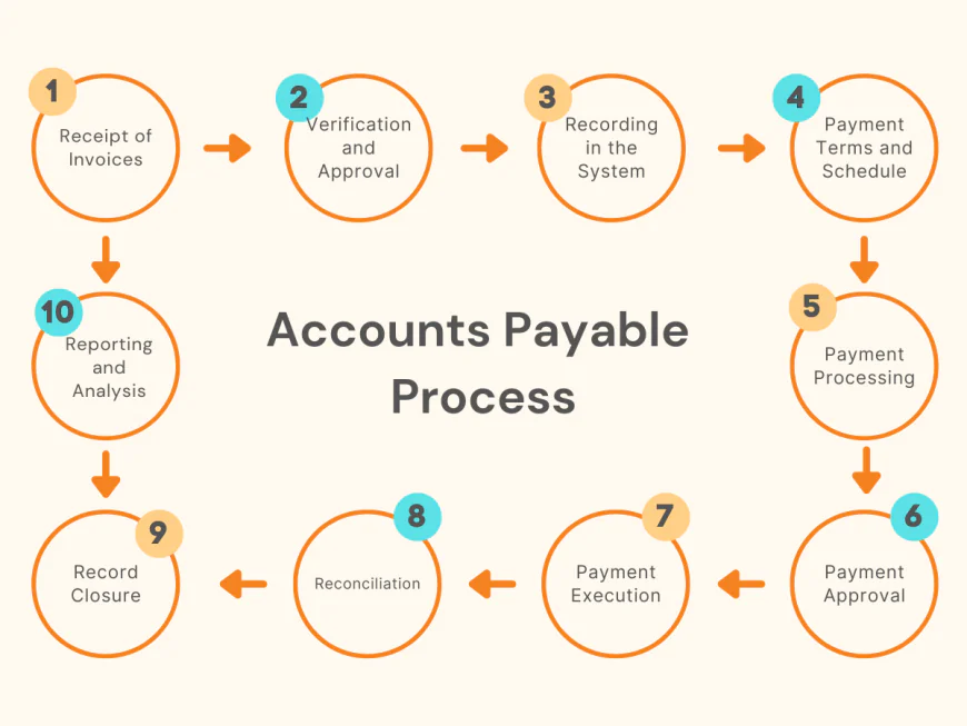 How Accounts Payable BPO Can Transform Your Finance Operations
