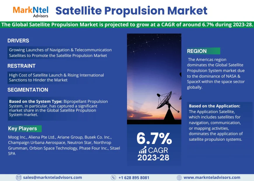 Satellite Propulsion Market Size to by 2028, 6.7% CAGR