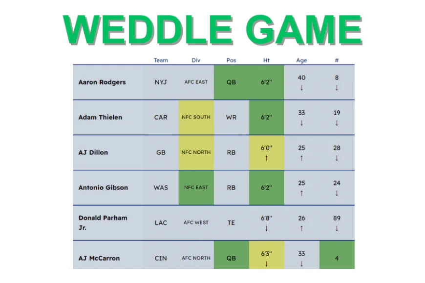 Weddle Game: The Daily NFL Puzzle That Tests Your Football Knowledge