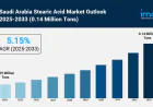 Saudi Arabia Stearic Acid Market Growth, Size, and Forecast Report 2025-2033
