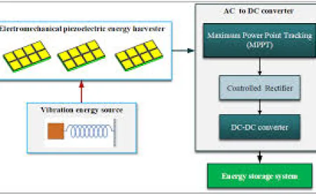 Energy Harvesting System Market Size, Share, Growth, and Forecast 2025–2033