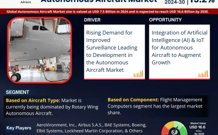 Autonomous Aircraft Market Trends: Growth, Share, Value, Size, and Analysis By 2030