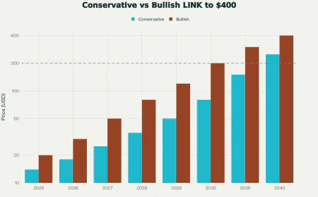 Should You Invest in Chainlink? LINK 2030 Price Forecast & Investment Guide