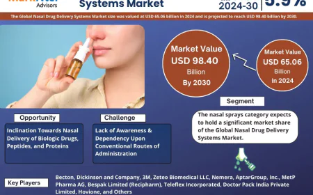 Nasal Drug Delivery Systems Market Trends: Growth, Share, Value, Size, and Analysis By 2030