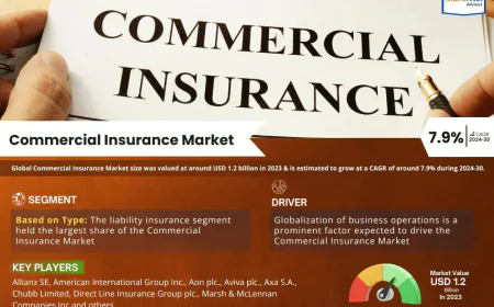 Commercial Insurance Market Trends: Growth, Share, Value, Size, and Analysis By 2030