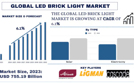 LED Brick Light Market Share & Trends Analysis, 2032 | UnivDatos
