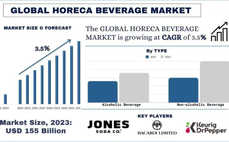 HORECA Beverage Market Share & Trends Analysis, 2032 | UnivDatos