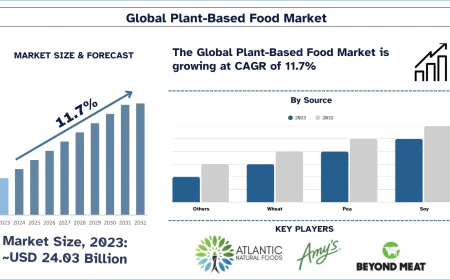 Plant-Based Food Market Share & Trends Analysis, 2032 | UnivDatos