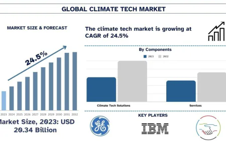 Climate Tech Market Share & Trends Analysis, 2032 | UnivDatos