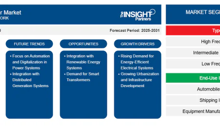 Split Transformer Market Size, Share, and Regional Insights 2031