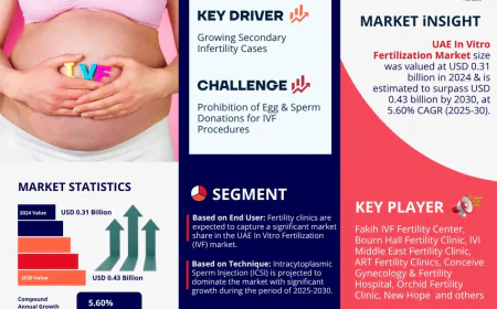 UAE In Vitro Fertilization (IVF) Market Forecast 2030: Growth Trends, Key Players & Future Outlook | MarkNtel