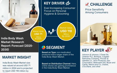India Body Wash Market Forecast to 2030: Size, Share & Growth
