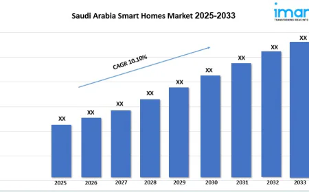 Saudi Arabia Smart Homes Market Size, Demand And Growth Opportunity 2025-2033