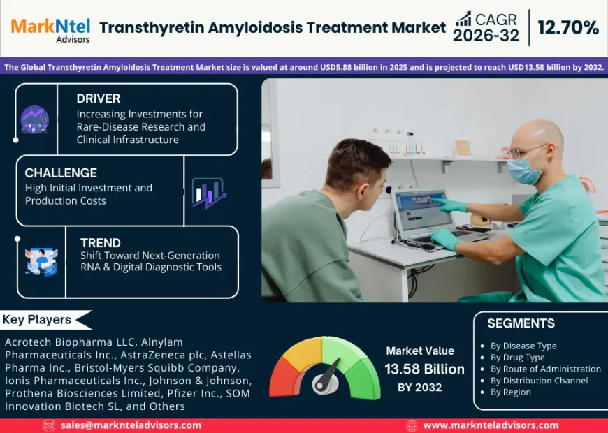 Transthyretin Amyloidosis Treatment Market Trends: Growth, Share, Value, Size, and Analysis By 2032