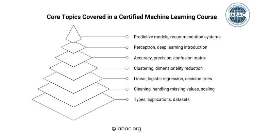 Core Topics Covered in a Certified Machine Learning Course