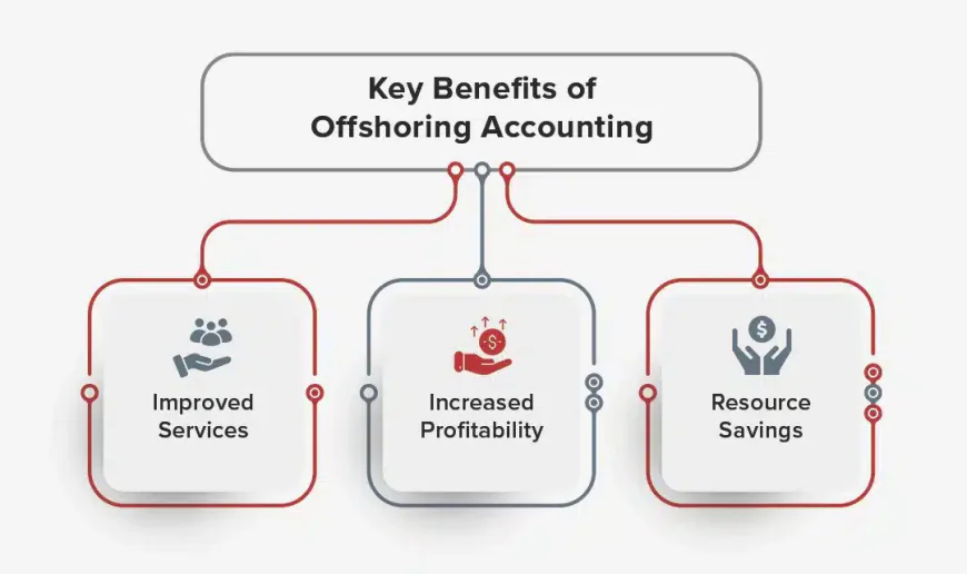 How Can Offshore Accounting Help You Handle High-Volume Tasks Efficiently?