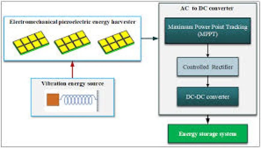 Energy Harvesting System Market Size, Share, Growth, and Forecast 2025–2033