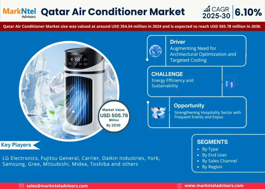 Qatar Air Conditioner Market Growth Trends & Forecast 2025-2030 Insights