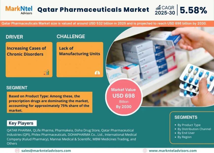 Qatar Pharmaceuticals Market Growth Trends & Forecast 2025-2030 Insights