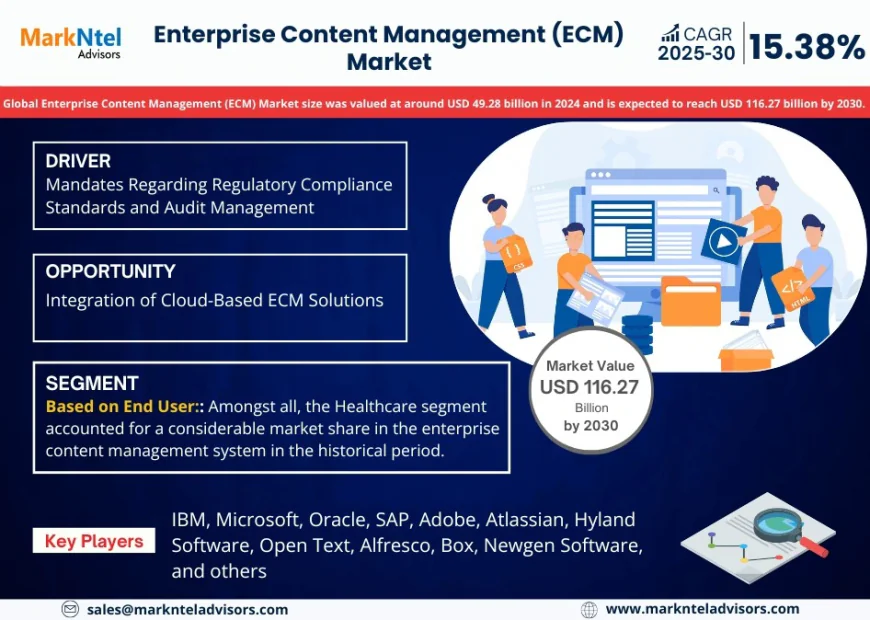 Enterprise Content Management (ECM) Market Growth Trends & Forecast 2025-2030 Insights
