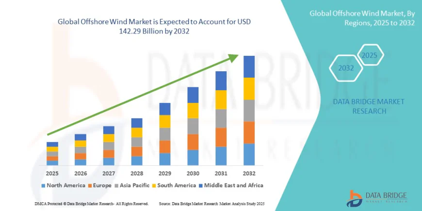 Offshore Wind Market Overview, Growth Analysis, Trends and Forecast By 2032